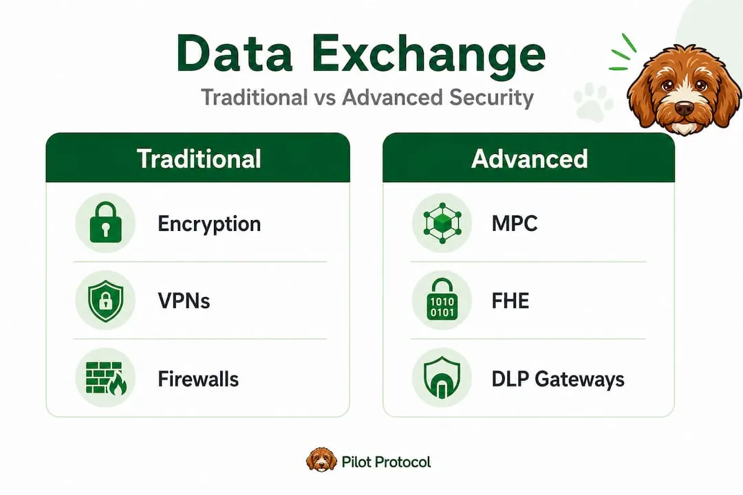 Infographic comparing traditional and advanced secure data exchange